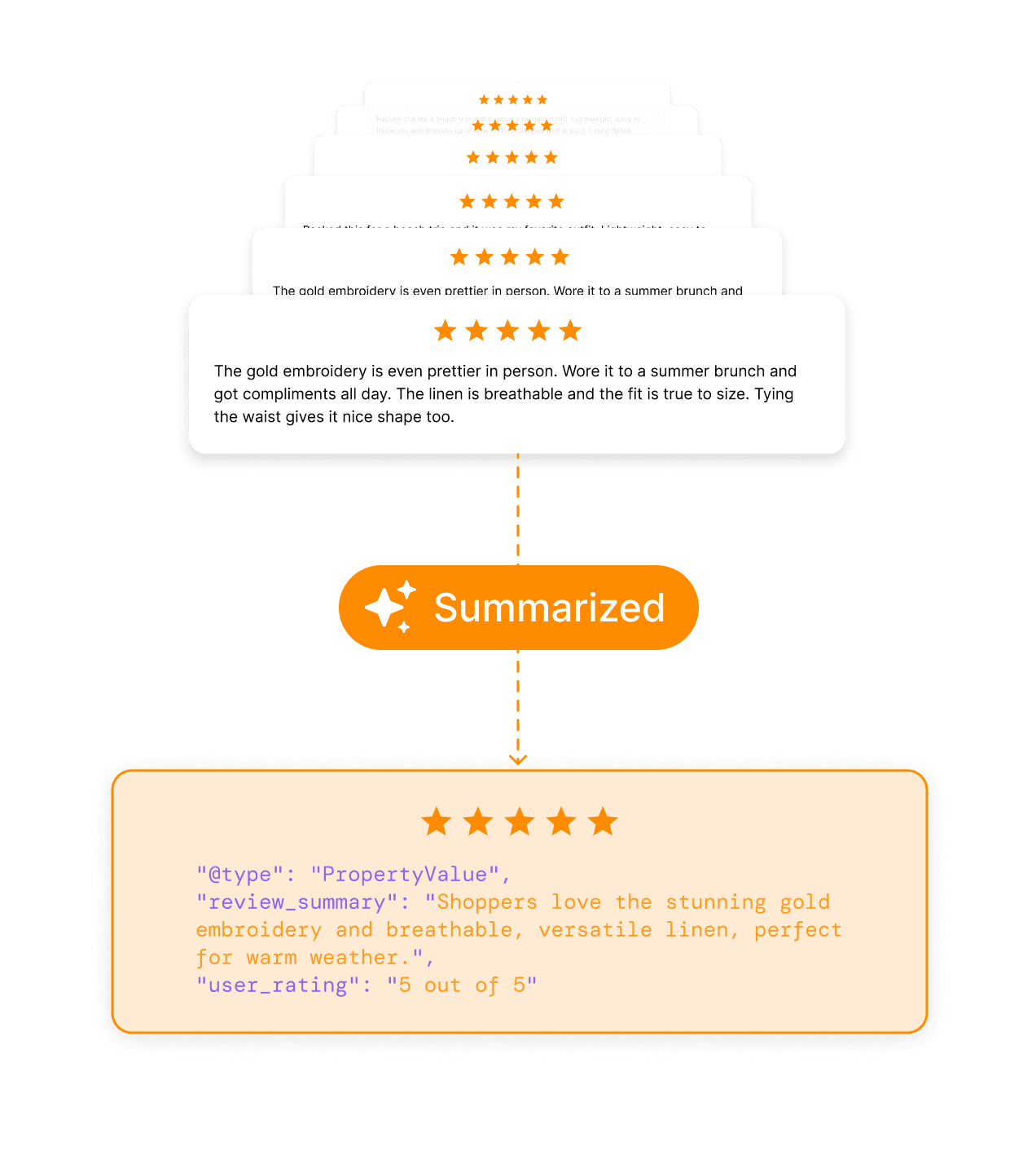 YesPlz AI review summary distilling fit, quality, and occasion signals on a fashion PDP