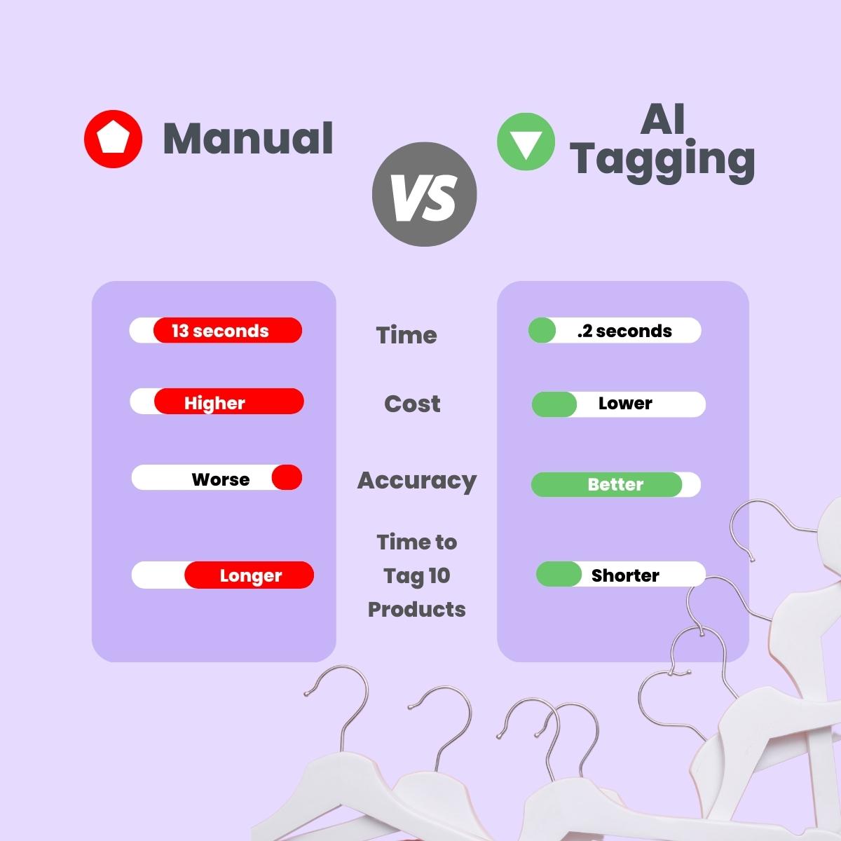 Manual vs AI tagging comparison chart against light purple background