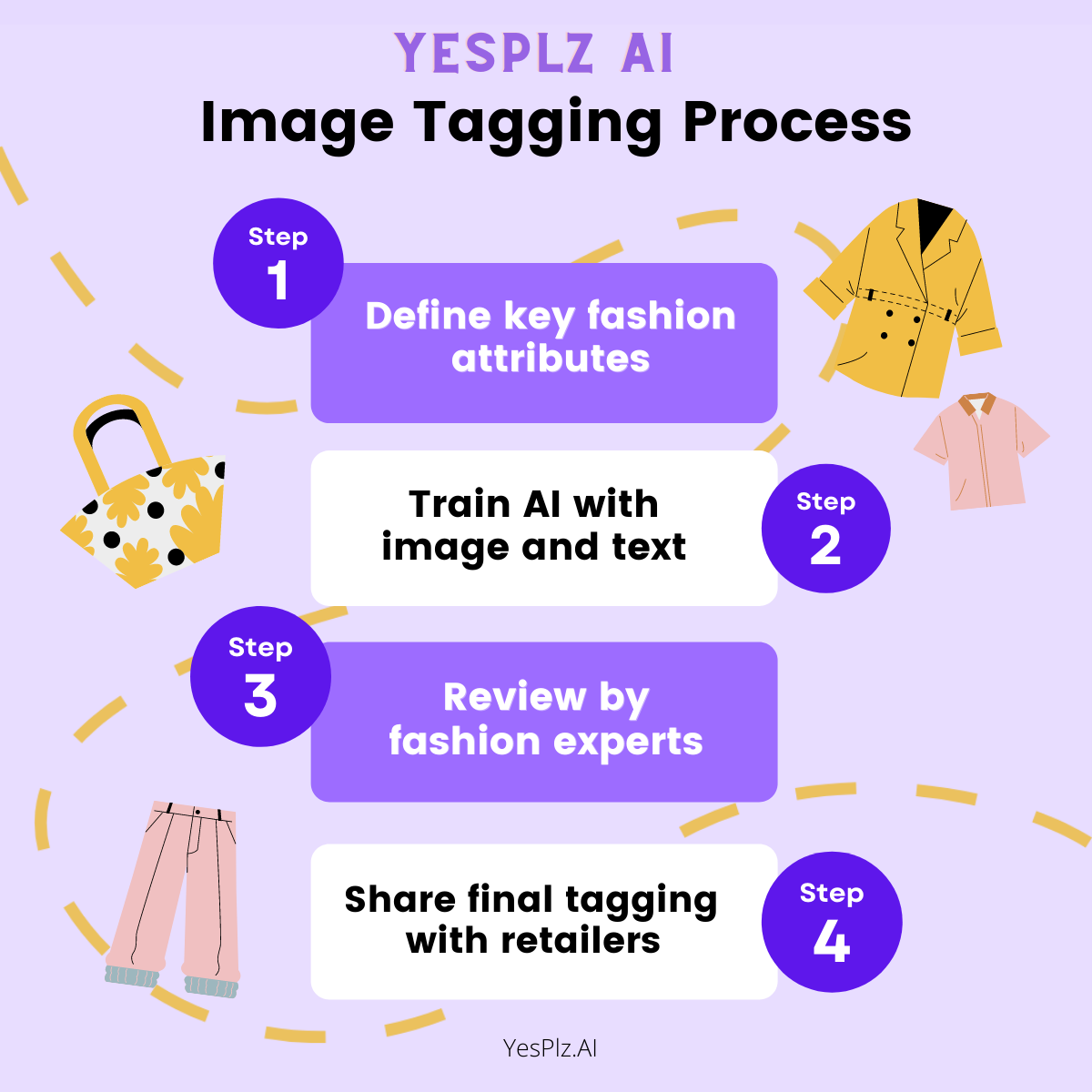 4 steps for fashion tagging by YesPlz AI
