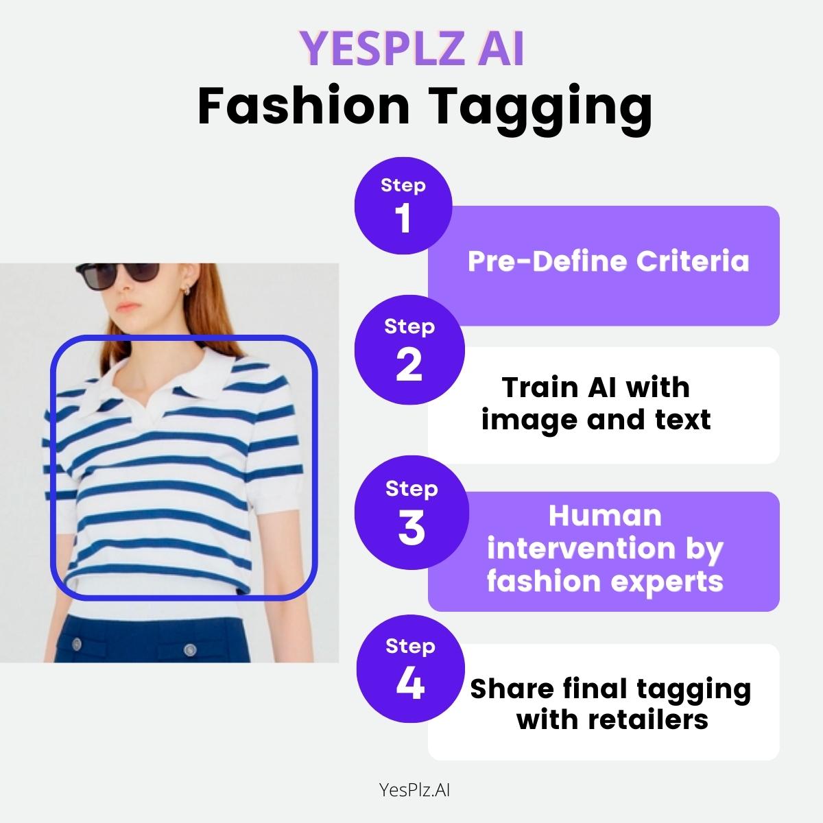 YesPlz fashion tagging criteria steps 