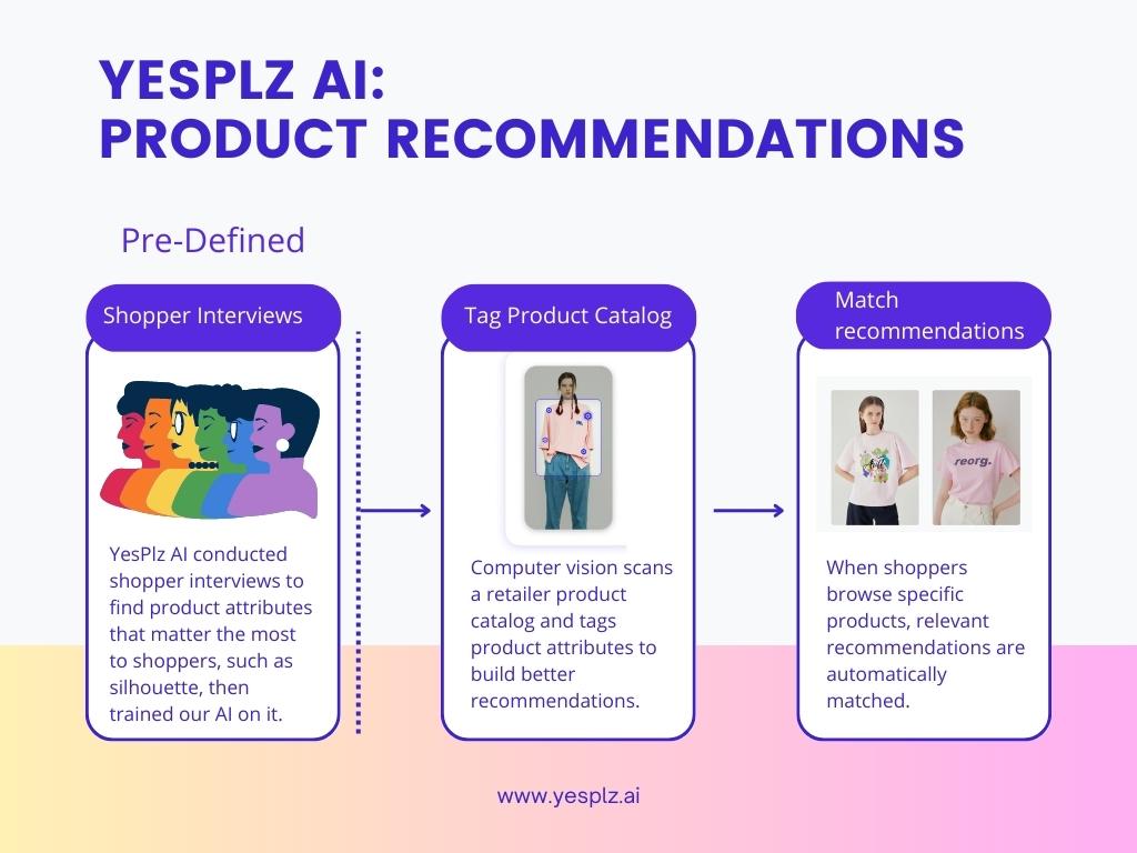 Explanation of YesPlz AI ecommerce recommendations