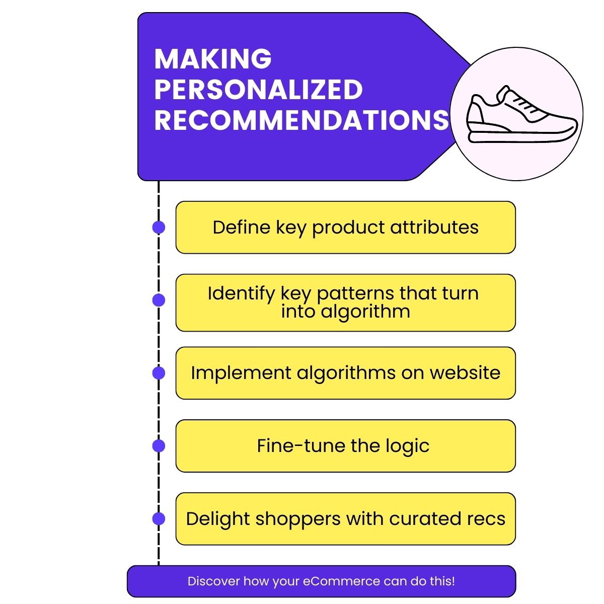 Ecommerce personalization process steps in yellow boxes