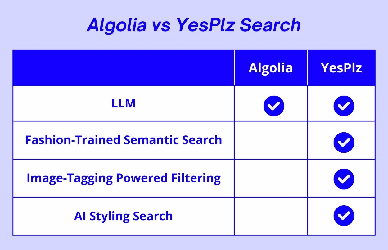 Comparison table between Algolia and YesPlz for fashion search 