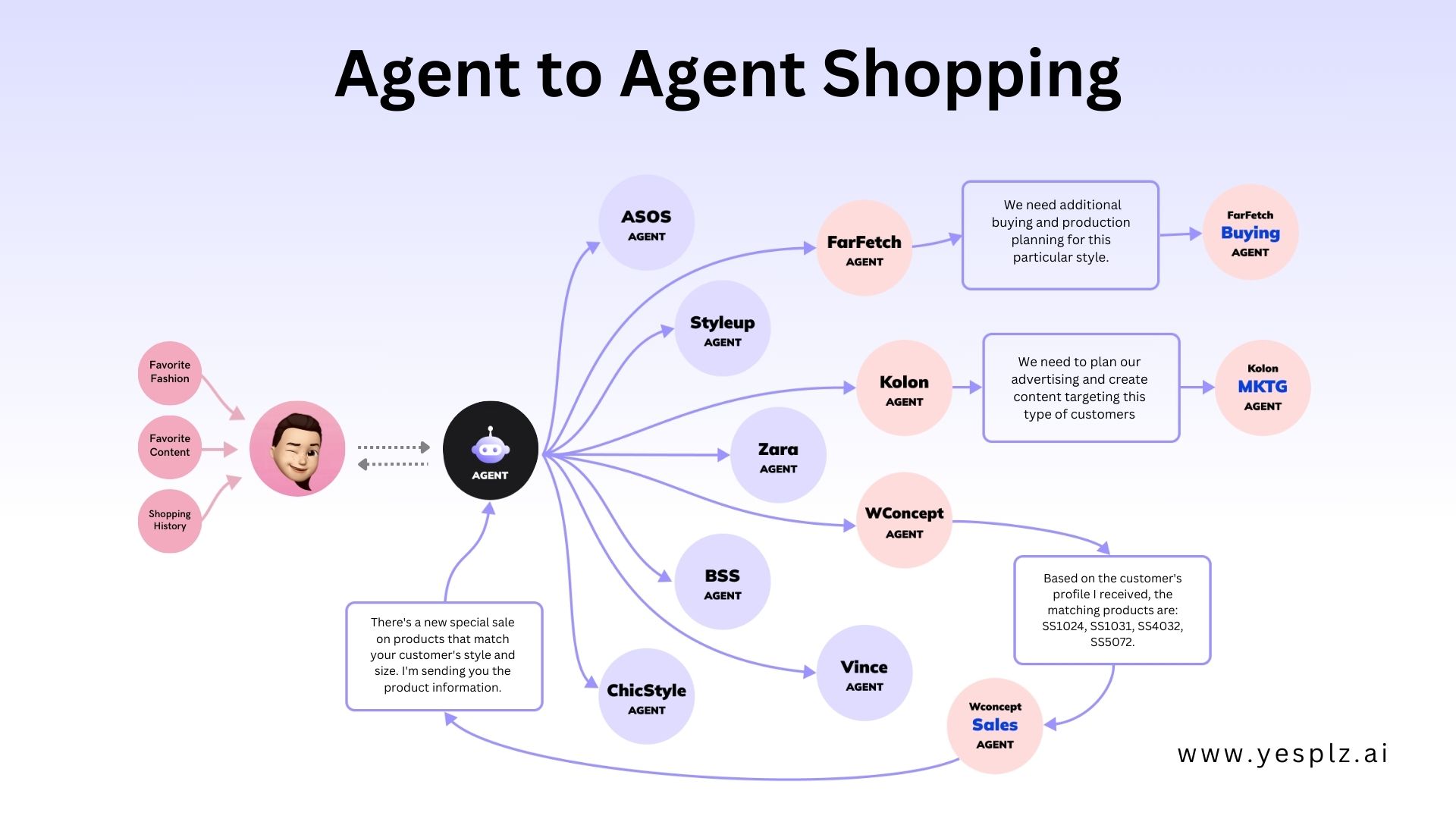 Infographic depicting the concept of an AI shopping agent interacting with another AI shopping agent