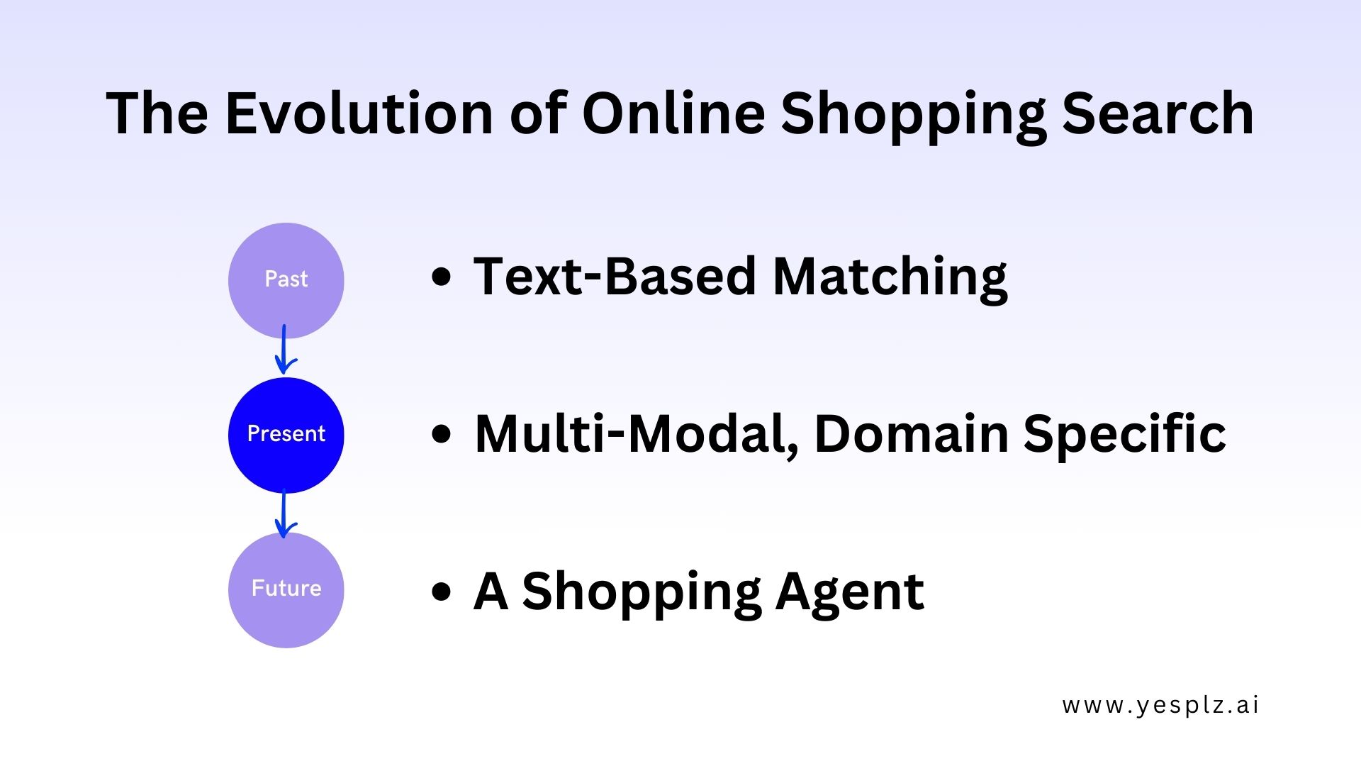 infographic about the evolution of online shopping search