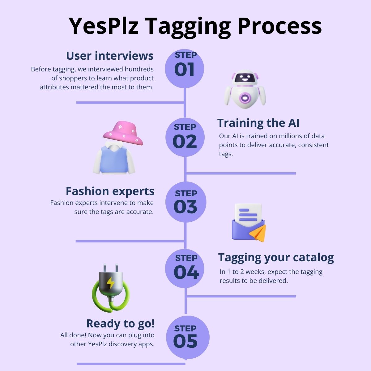 YesPlz ecommerce tagging process in 5 steps 