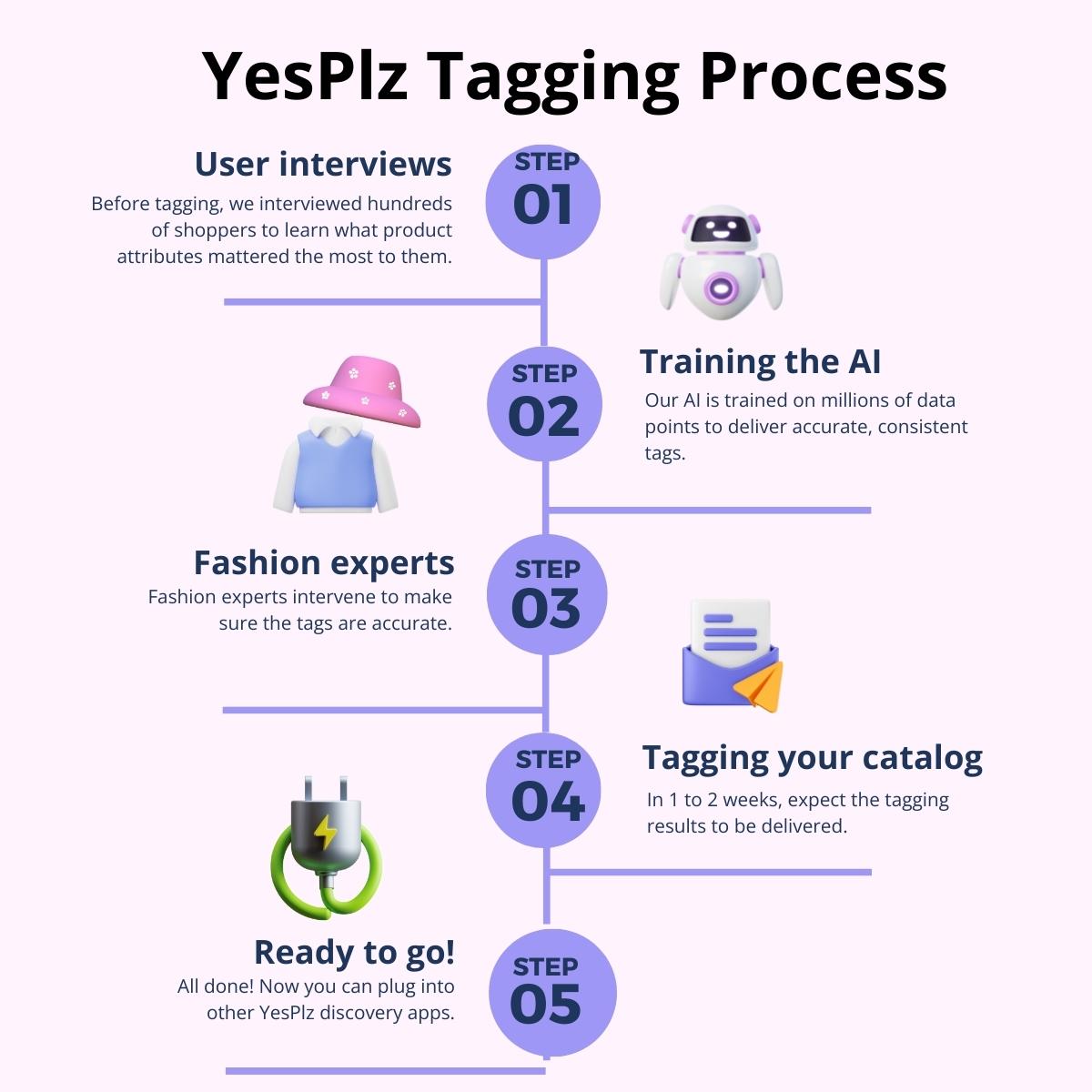 YesPlz image tagging process 