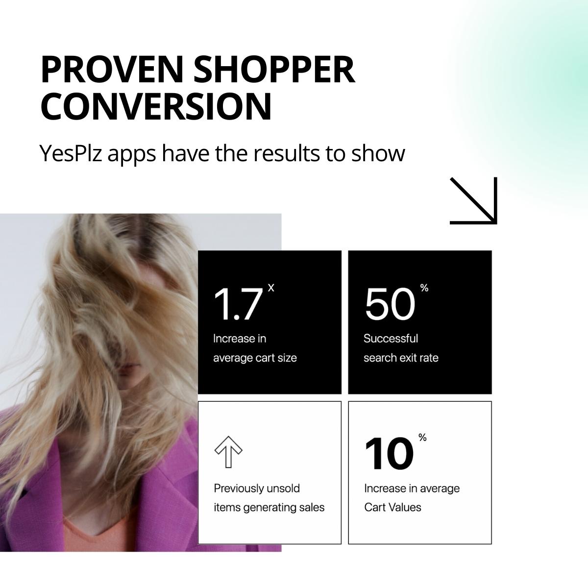 YesPlz shopper conversion numbers from fashion AI apps