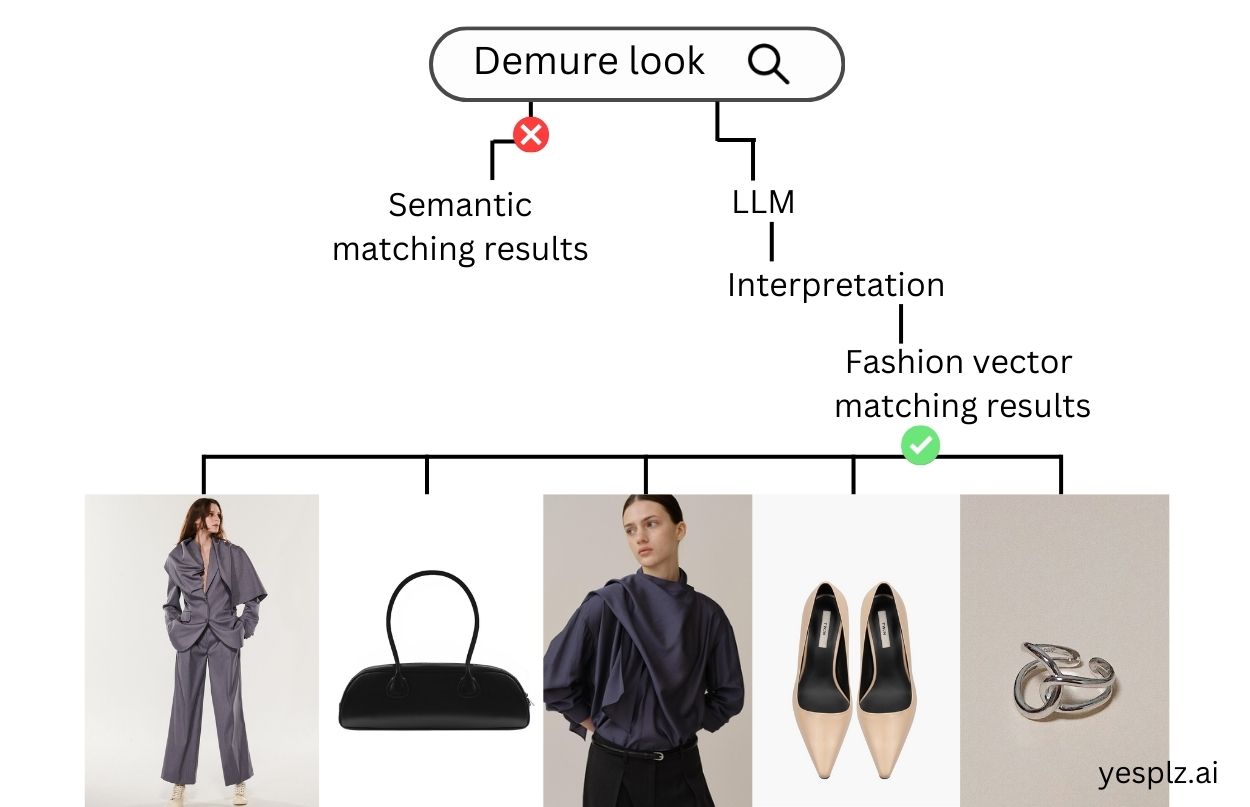 Hybrid search process from an inqury to the result