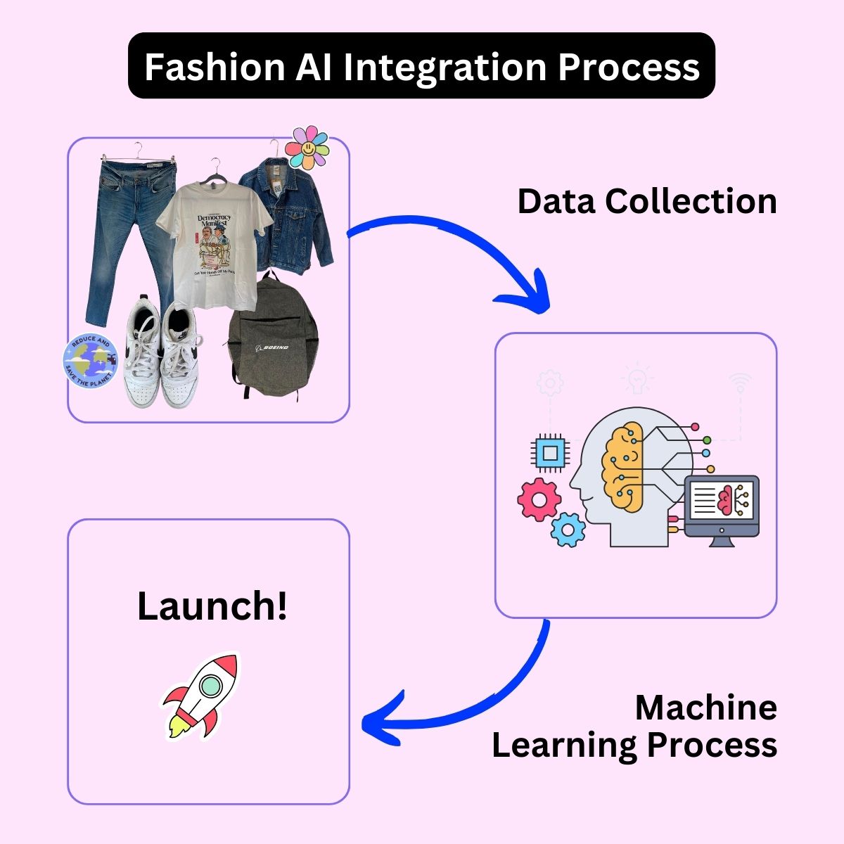 AI Integration Process into a Fashion Website