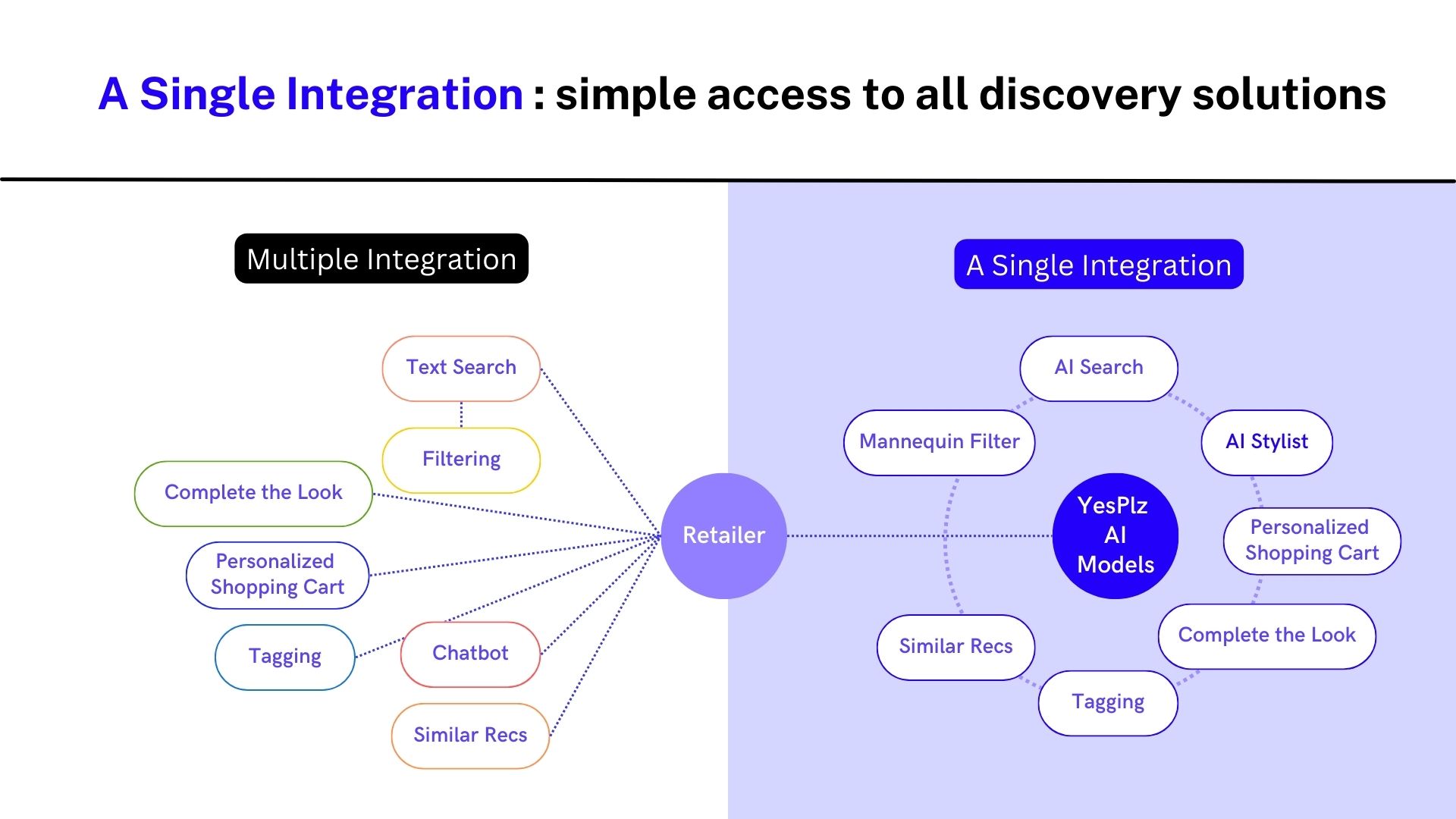 ecommerce tool integration